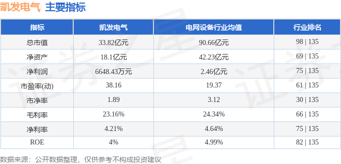 股票行情快报：凯发电气（300407）3月3日主力资金净卖出77389万元|k8凯发电脑端客户端下载